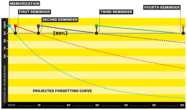 Spaced repetition chart