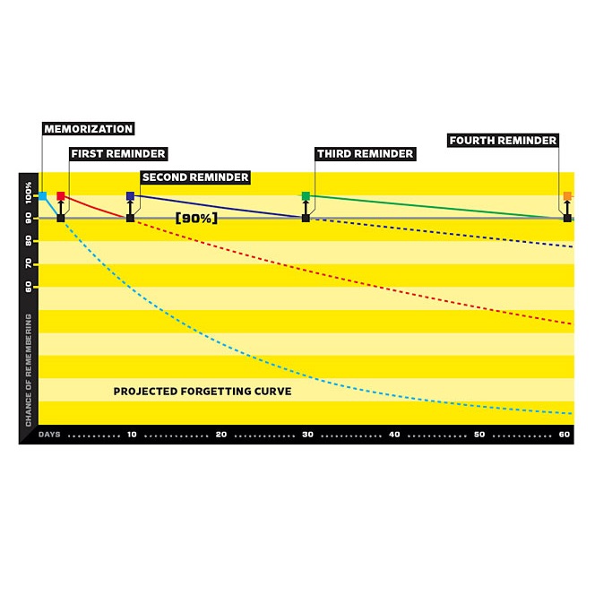 spaced repetition chart