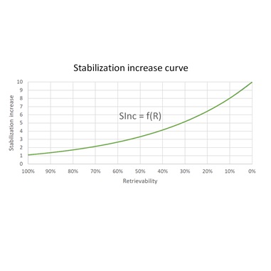 Stabilisation chart