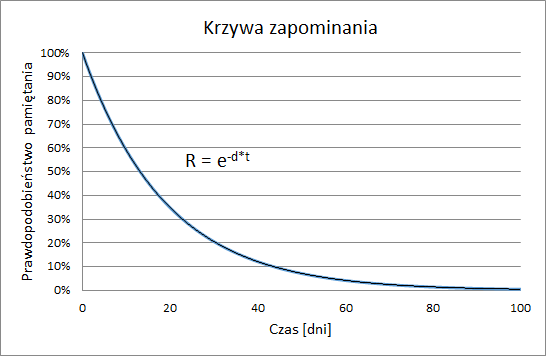 Krzywa zapominania